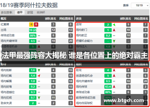 法甲最强阵容大揭秘 谁是各位置上的绝对霸主